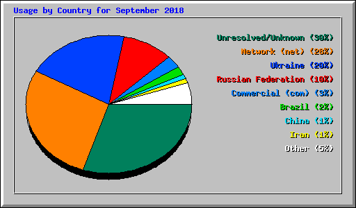 Usage by Country for September 2018