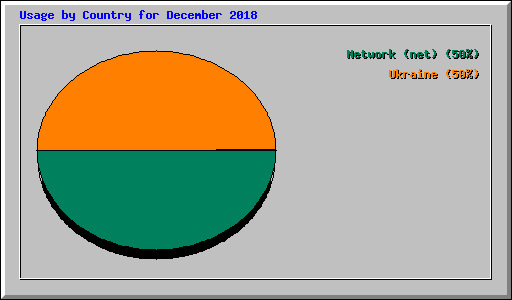 Usage by Country for December 2018