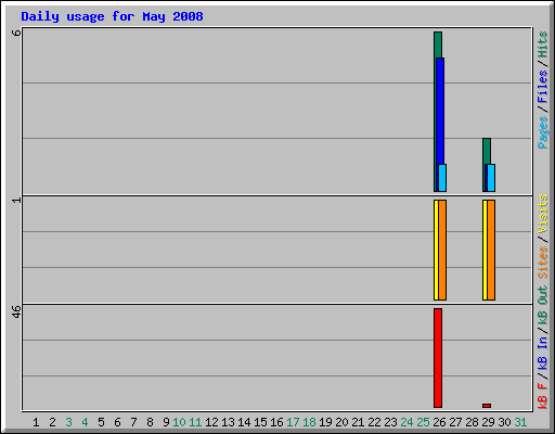 Daily usage for May 2008