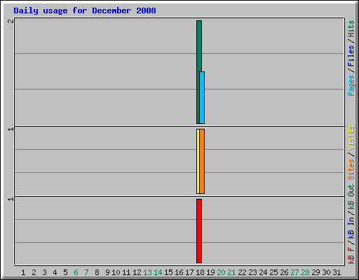 Daily usage for December 2008
