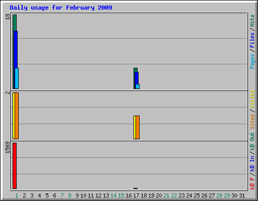 Daily usage for February 2009