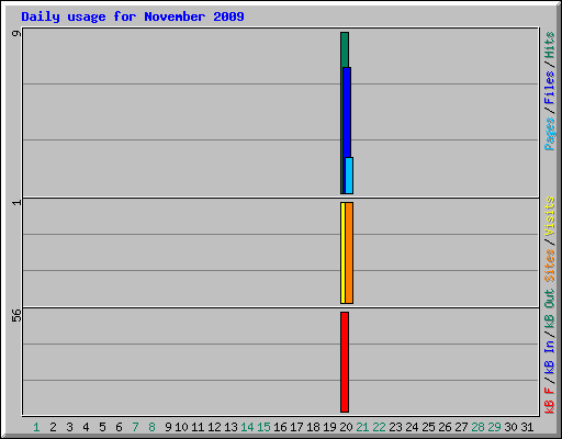 Daily usage for November 2009