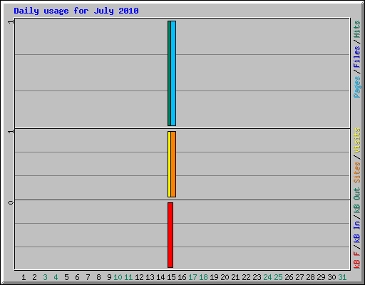 Daily usage for July 2010