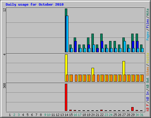 Daily usage for October 2010