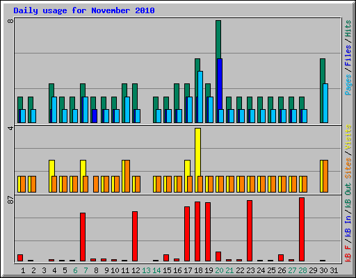 Daily usage for November 2010