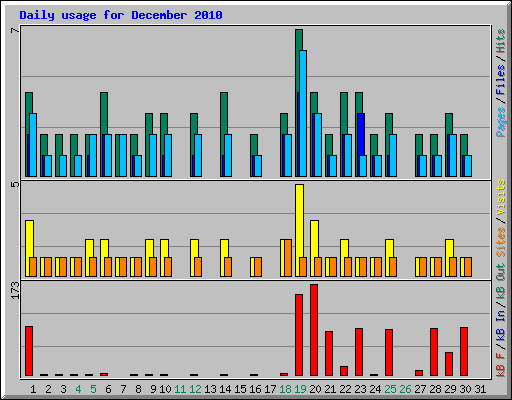 Daily usage for December 2010