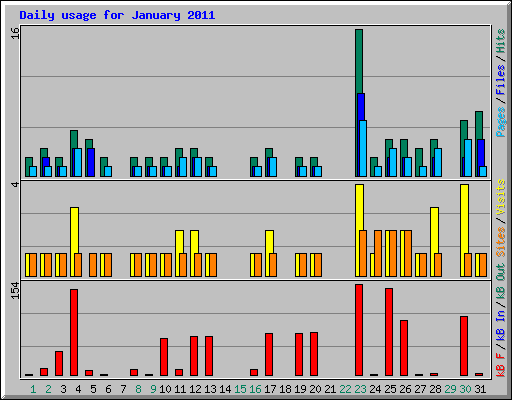 Daily usage for January 2011