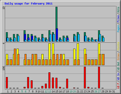 Daily usage for February 2011