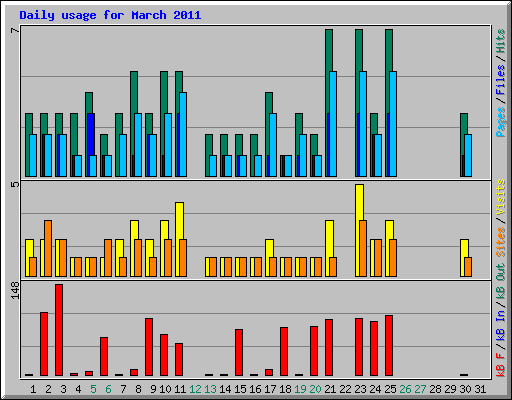 Daily usage for March 2011