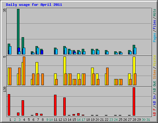 Daily usage for April 2011