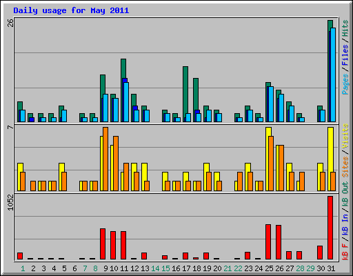 Daily usage for May 2011