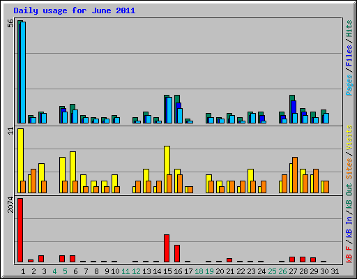 Daily usage for June 2011