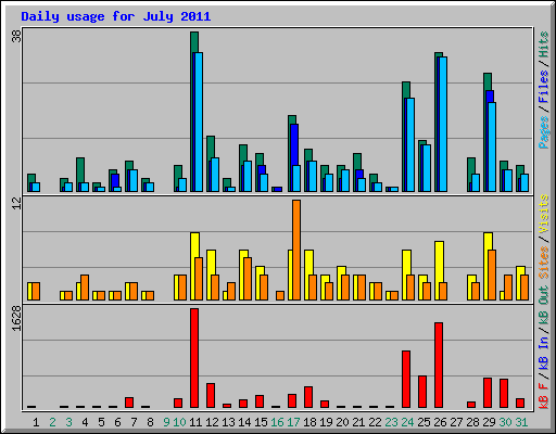 Daily usage for July 2011