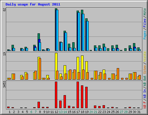 Daily usage for August 2011
