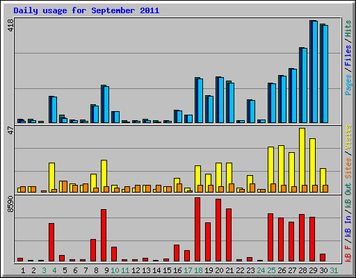 Daily usage for September 2011