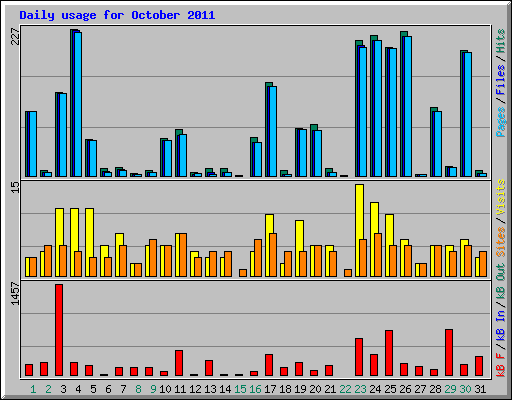 Daily usage for October 2011