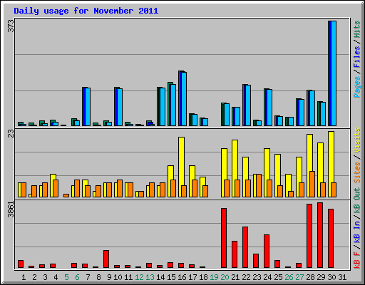 Daily usage for November 2011