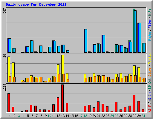 Daily usage for December 2011