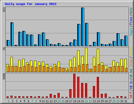 Daily usage for January 2012