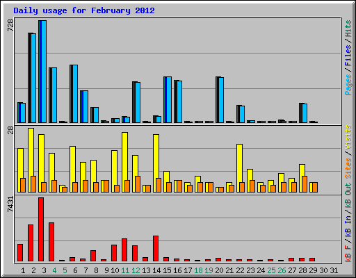 Daily usage for February 2012