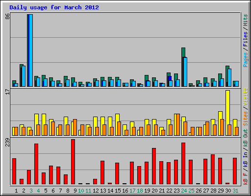 Daily usage for March 2012
