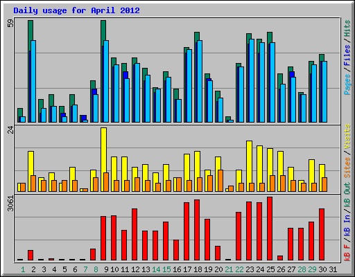 Daily usage for April 2012