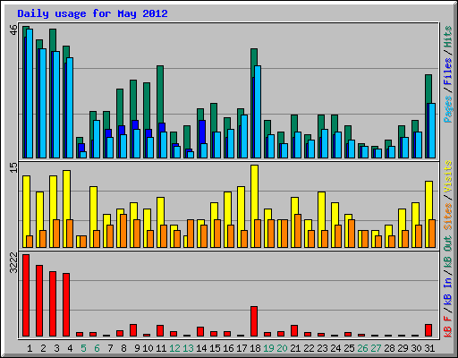 Daily usage for May 2012