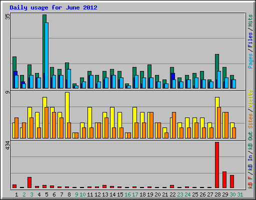 Daily usage for June 2012