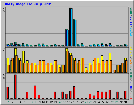 Daily usage for July 2012
