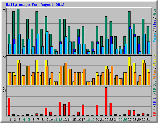 Daily usage for August 2012