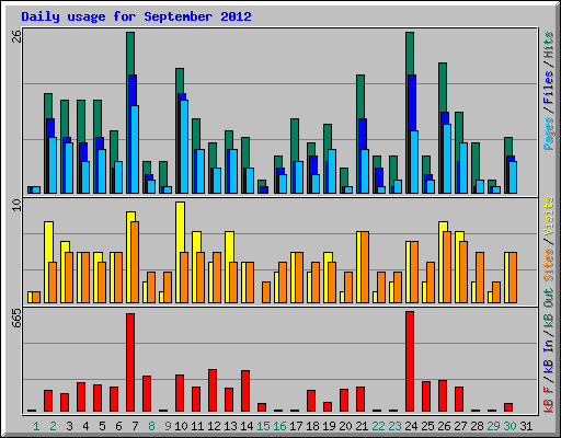 Daily usage for September 2012