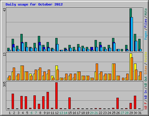 Daily usage for October 2012