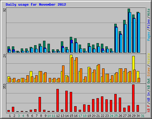 Daily usage for November 2012
