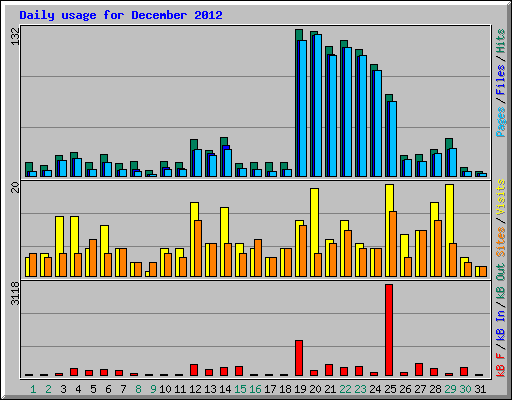 Daily usage for December 2012