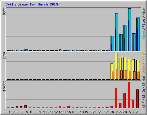 Daily usage for March 2013