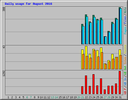 Daily usage for August 2016
