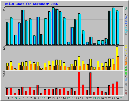 Daily usage for September 2016