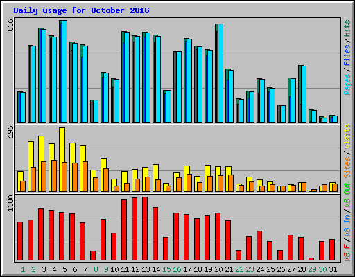 Daily usage for October 2016