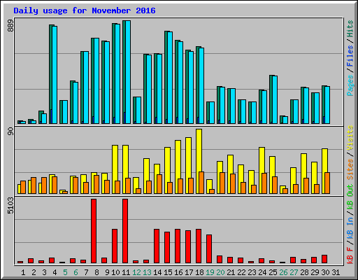 Daily usage for November 2016