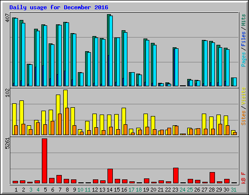 Daily usage for December 2016