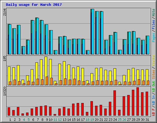 Daily usage for March 2017