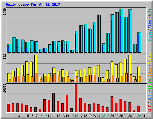 Daily usage for April 2017