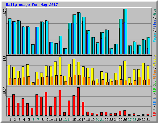 Daily usage for May 2017