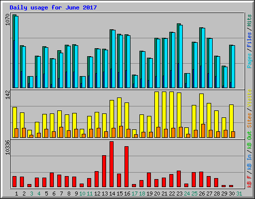 Daily usage for June 2017