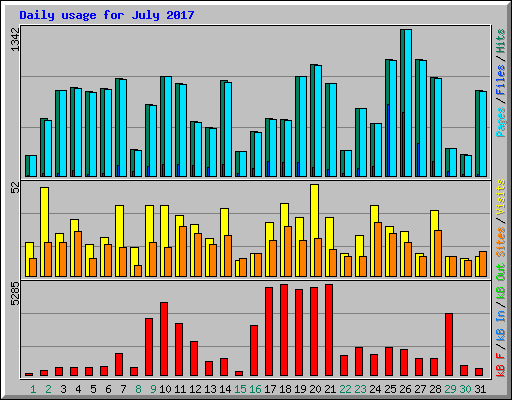 Daily usage for July 2017