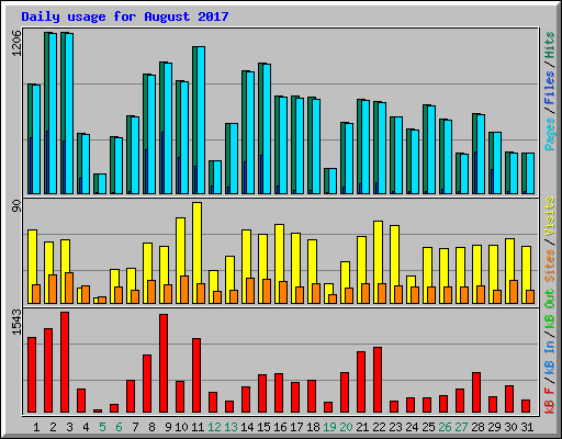 Daily usage for August 2017