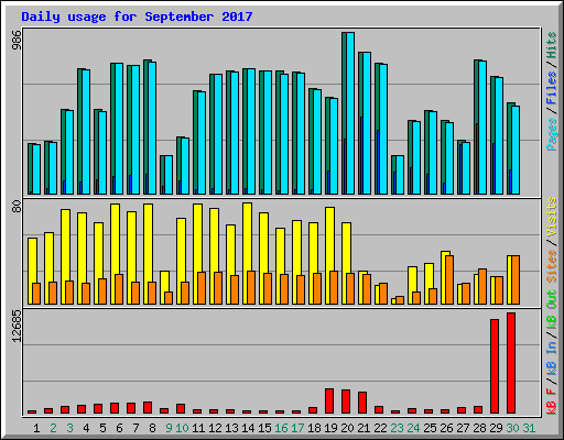 Daily usage for September 2017