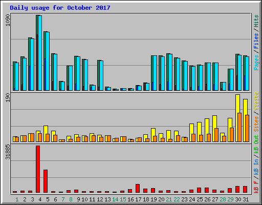 Daily usage for October 2017