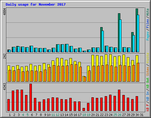Daily usage for November 2017