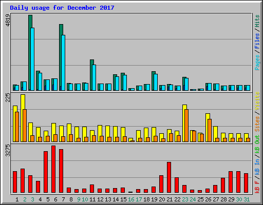 Daily usage for December 2017